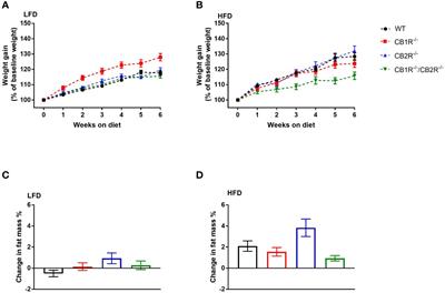 Characterization of the effects of cannabinoid receptor deletion on energy metabolism in female C57BL mice